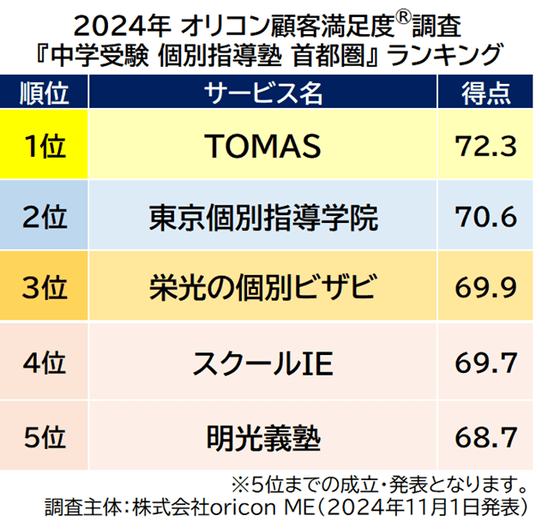 満足度の高い『中学受験 塾』ランキング『中学受験 塾 首都圏』【啓明館】が2年連続の総合1位『中学受験 個別指導塾 首都圏』【TOMAS】が4年連続の総合1位  （オリコン顧客満足度(R)調査）