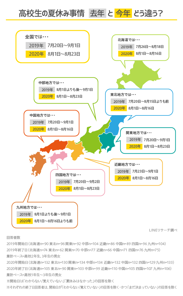 Lineリサーチ 今年の夏休みは全国的に昨年より短縮傾向 休校の影響がうかがえる 1 2年生は部活や遊びを楽しめない 3年生は受験への焦りや高校最後の思い出を作れないことへの無念さを感じる声も Lineリサーチ 今年の夏休みは全国的に昨年より短縮傾向 休校の影響がうかがえる 1 2年生は部活や遊びを楽しめない 3年生は受験への焦りや高校最後の思い出を作れないことへの無念さを感じる声も
