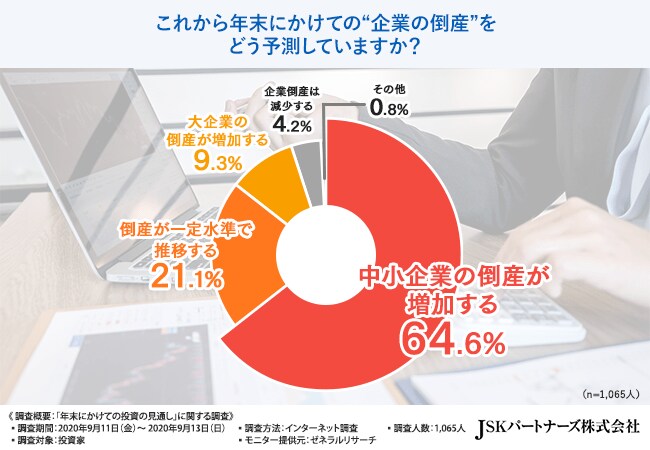 年末にかけての企業倒産予測 投資家の7割以上が 年末にかけて投資先の選び方を変えるべき と回答 これからの投資スタイルとは 年末にかけての企業倒産予測 投資家の7割以上が 年末にかけて投資先の選び方を変えるべき と回答 これからの投資スタイルとは