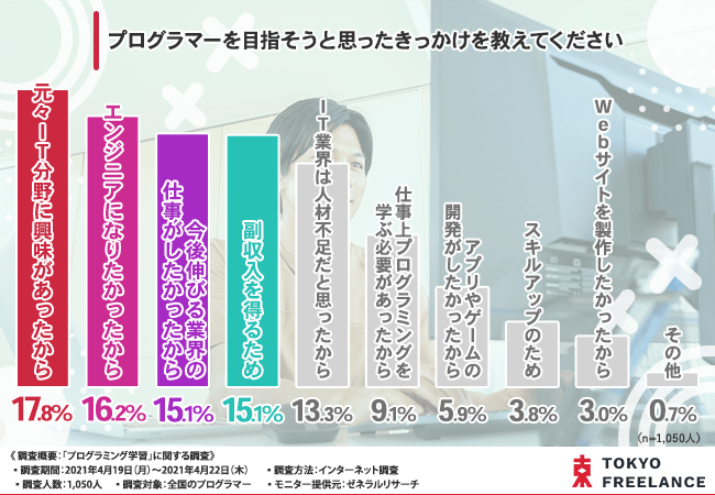 8割以上が挫折経験あり プログラミングの勉強 独学で挫折しないコツをプログラマーに徹底調査 8割以上が挫折経験あり プログラミングの勉強 独学で挫折しないコツをプログラマーに徹底調査