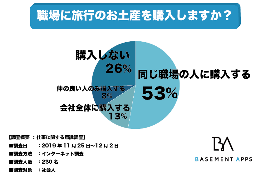 職場へ旅行のお土産を購入するのが当たり前 社会人の53 が職場の人にお土産を購入すると回答 職場へのお土産マナーとは