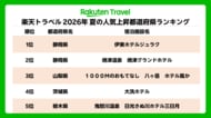 「楽天トラベル」、関東近郊でクチコミ評価が高い人気オールインクルーシブ宿ランキングを発表