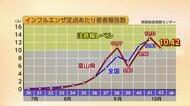 富山県のインフルエンザ患者、3週ぶりに減少も「注意報レベル」が続く　入院は19人に増加