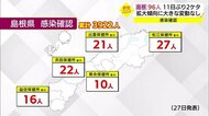 【新型コロナ】島根96人の新規感染を確認 11日ぶり100人下回る