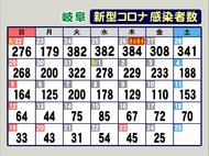 小学校で2クラスの児童8人や同居家族ら計16人陽性…新型コロナ 岐阜で新規感染者25人 重症者11人