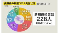 20代以下が5割以上 10歳未満の感染も目立つ 長野県の直近1週間の新型コロナ感染状況