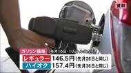 ガソリン価格 連休前と同水準も…最安値の1年前に比べ30円超の値上がり 秋田