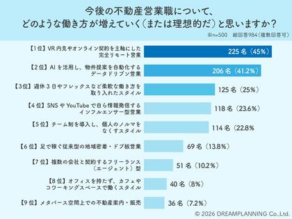 さよならドブ板営業！？ 4割超がVRとAIを支持する不動産営業の未来