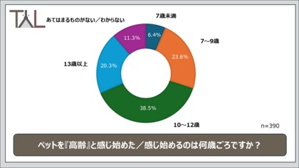 【敬老の日調査】ペットが高齢になったら…?高齢ペットの飼い主に意識調査!