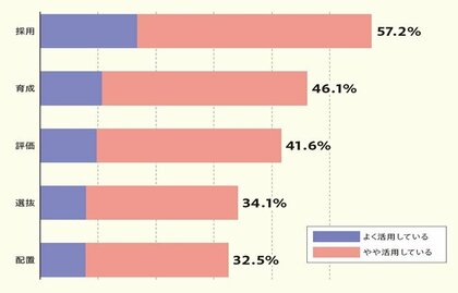 「人的資本経営調査2026」HRテックの活用、採用分野が57％と先行