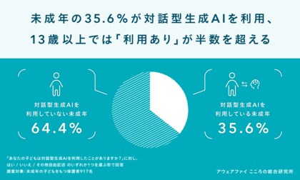 【2025年秋冬最新調査】未成年の35.6%が対話型生成AIを利用、子どものAI利用が進む一方で保護者の12.5%が「怖い」経験を報告