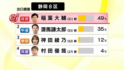 【衆院選】静岡8区　自民の新人・稲葉大輔 氏が当選確実　前回選で4万票差の大敗も“高市旋風”に乗って快勝