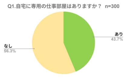 【在宅ワーク環境の調査】新たな働き方定着の裏で浮かぶ“集中できない”実態 専用部屋があっても4割が集中できず、最大の壁は「生活音」