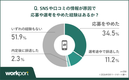 【調査結果】求職者の約半数がSNS・口コミを原因に「応募・選考から離脱」を経験