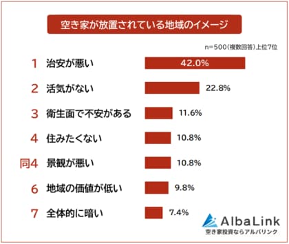 【近所の空き家をどう思ってる？】地域のイメージへの影響について500人アンケート調査