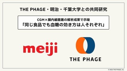 THE PHAGE、明治・千葉大学との共同研究で「同じ食品でも血糖の効き方は人それぞれ」を大規模に示唆。CGM×腸内細菌叢の解析成果が国際学術誌 The Journal of Nutrition 掲載