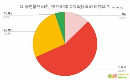 【敷金・礼金・仲介手数料の許容額は?】回答者579人アンケート調査