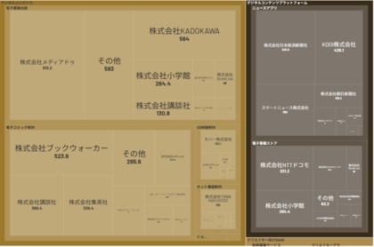 経済予測プラットフォーム『xenoBrain』、データ可視化ツールを用いたデジタルコンテンツ・関連サービス業界のカオスマップを公開