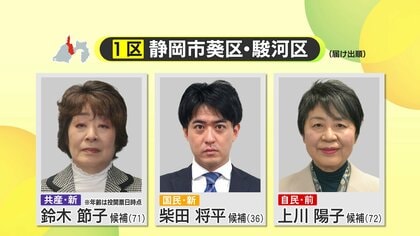【衆院選】静岡1区　自民党・上川陽子 候補が独走状態　外相や法相を歴任　国民民主党・柴田将平 候補と共産党・鈴木節子 候補は厳しい戦い　中盤情勢