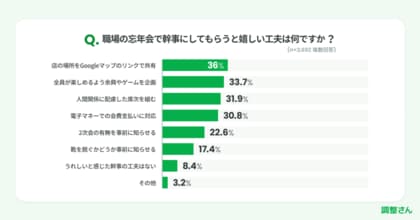 職場の忘年会でうれしい幹事の工夫　会費の支払い電子マネーで対応、お酌禁止など時代反映