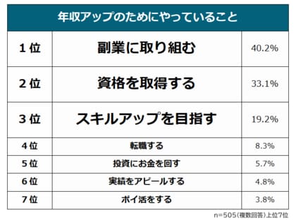 【年収アップのためにやっていることランキング】社会人505人アンケート調査