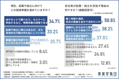 【起業に関心のある会社員1,007名に調査】起業動機1位は「裁量のある働き方」への憧れ？AI普及でも「行動の壁」は高いまま！