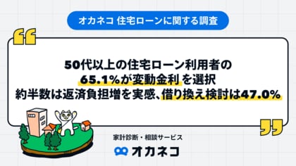 50代以上の住宅ローン利用者の65.1%が変動金利を選択、約半数は返済負担増を実感、借り換え検討は47.0%