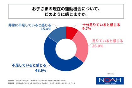 小学生の子どもを持つ親の6割強が、子どもの運動機会が不足していると感じている!ノアインドアステージ株式会社が「小学生のスポーツの習い事に関する実態調査」を実施!