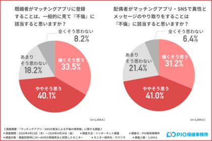 【既婚者1,004名調査】SNSでのメッセージも「不倫」？7割が抱くデジタル時代の警戒感