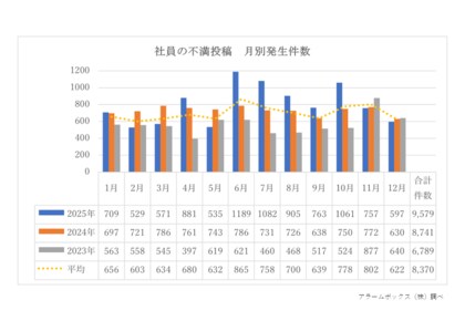 【2025年に従業員が投稿した会社への不満投稿は過去3年で最多】4月と6月に不満が頻出　風通しの悪さ・賃金が不満の上位に