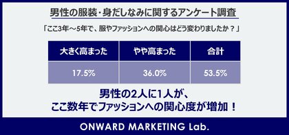 男性の2人に1人が、ここ数年でファッションへの関心度が増加！背景には「自分の好みの確立」、他者評価より“自分らしさ”重視へ