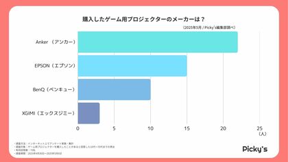 73人に聞いた!ゲーム用プロジェクターの人気シリーズとは?リアルな声を調査