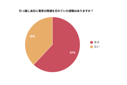 【引っ越しに伴う電気の開通】62%が当日に手続きを忘れていた経験あり!原因と対策を調査