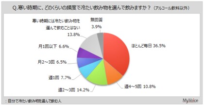 【冷たい飲み物に関する調査】冷たい飲み物を飲む人のうち、寒い時期に冷たい物を毎日飲む人は4割弱。寒い時期に冷たい状態で飲む物は「水、ミネラルウォーター」「緑茶、ほうじ茶、煎茶」「麦茶、ウーロン茶」