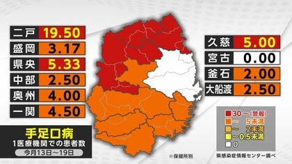 手足口病の新規患者数　前週比2.5倍　3地域で警報基準超え　岩手県