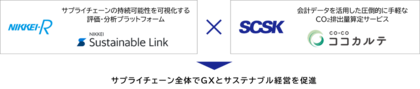 日経リサーチとSCSK、サステナブル経営と脱炭素化の一体支援で協業