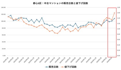 首都圏中古マンション価格は本当に下落局面なのか
