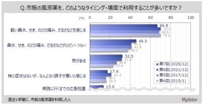 【風邪薬に関する調査】直近1年間に市販の風邪薬を利用した人は5割弱。利用するタイミングは、「軽い鼻水、せき、のどの痛み、だるさなどを感じる」が7割弱