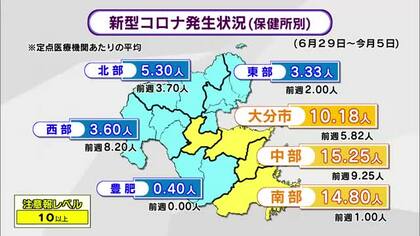 新型コロナ感染拡大　前週から約2倍に　公立学校で学年閉鎖も　手足口病も警報レベル上回る　大分