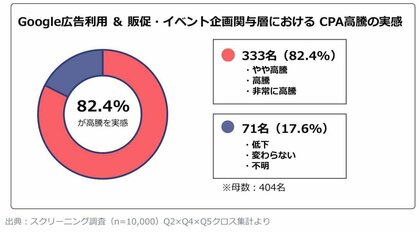 【調査レポート公開】Google広告CPAの高騰、販促・イベント企画担当者の8割超が「実感」