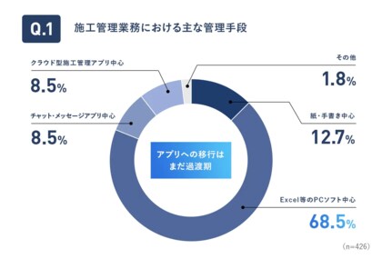 施工管理アプリ導入率31.9%、企業規模で最大60pt差──「現場定着」「操作性」など運用面の課題も