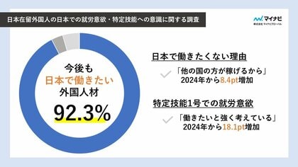 マイナビグローバル「日本在留外国人の日本での就労意欲・特定技能への意識に関する調査結果」を発表
