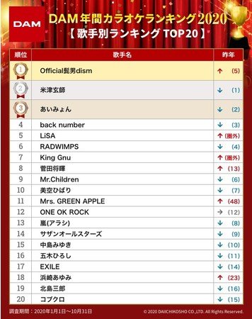 Dam年間カラオケランキング 紅蓮華 と 香水 が追い上げを見せるも ヒゲダン Pretender が年間総合1位に