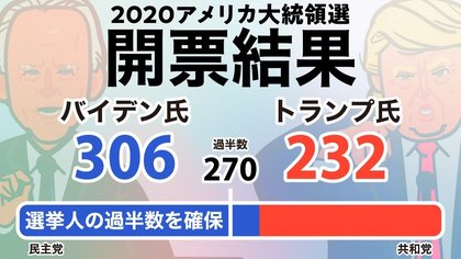バイデン氏が「明確な勝利」を宣言 第46代大統領選出へ アメリカ