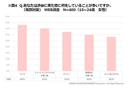 Around女子から見た 渋谷の街 に関する調査