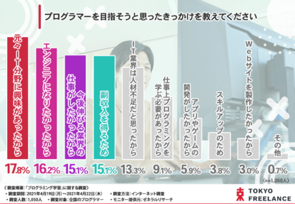 8割以上が挫折経験あり プログラミングの勉強 独学で挫折しないコツをプログラマーに徹底調査