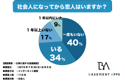 社会人の６６ は恋人がいない 社会人には出会いがない