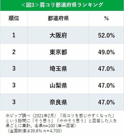 全国47都道府県民4 700名の健康習慣を徹底調査 肩コリ都