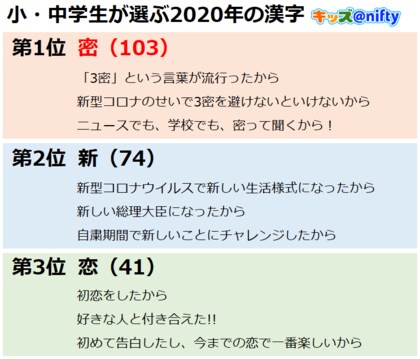 小 中学生が選ぶ今年の漢字 第1位は 密 恋 の4連覇