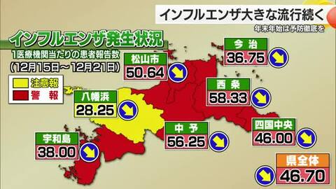 愛媛でインフルエンザの大きな流行続く　八幡浜エリア以外「警報レベル」年末年始の予防徹底を【愛媛】